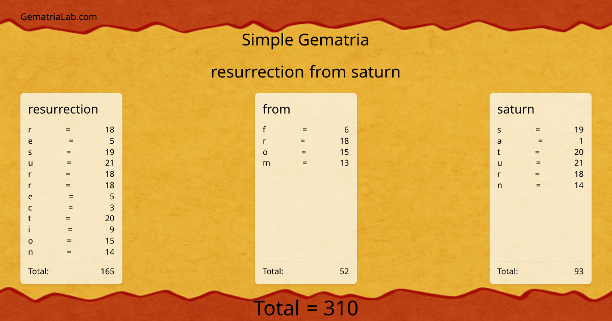 resurrection from saturn in simple Gematria